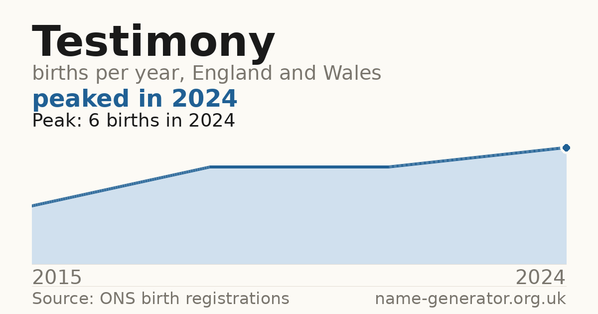 Chart: babies named Testimony per year in England and Wales, 2015 to 2024, peaking at about 6 in 2024
