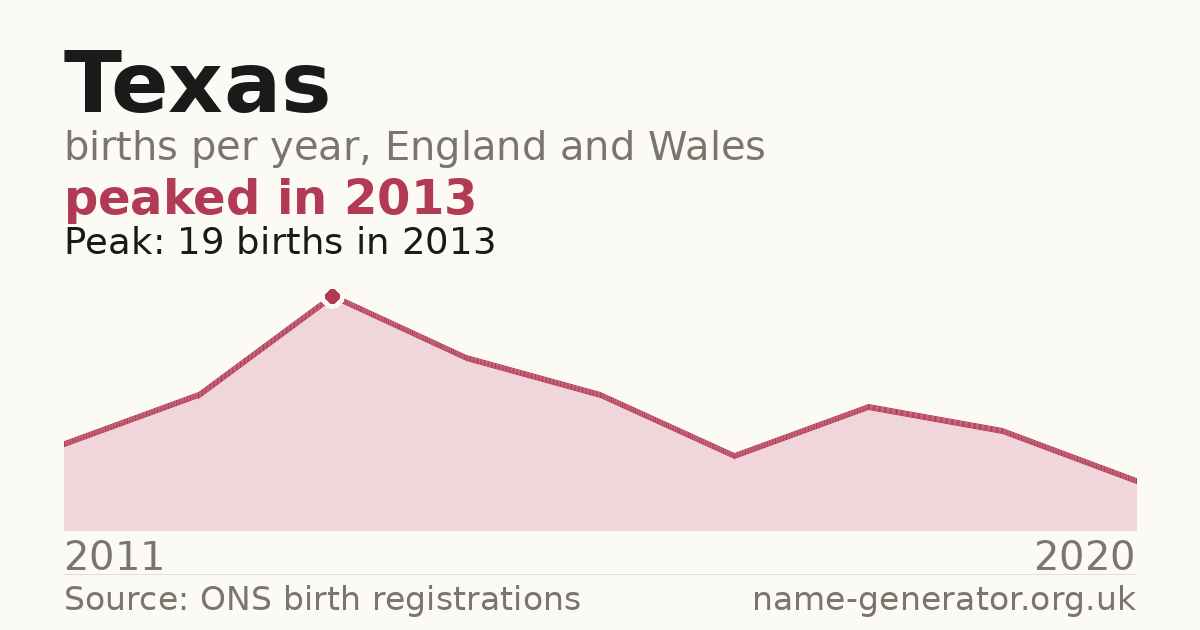 Chart: babies named Texas per year in England and Wales, 2011 to 2020, peaking at about 19 in 2013
