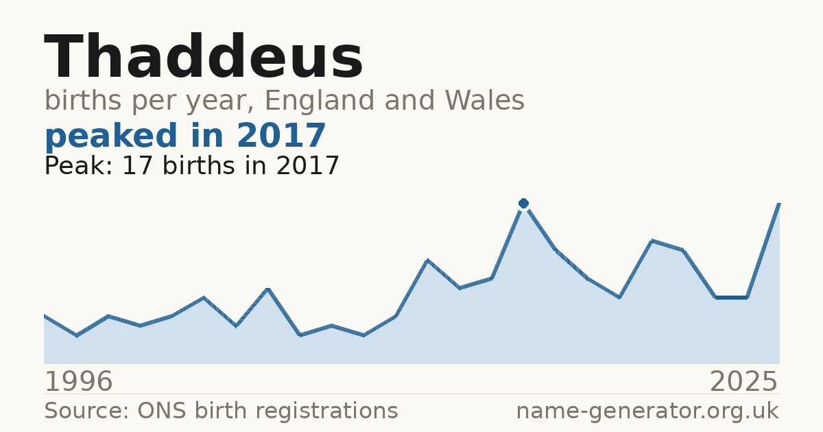 Chart: babies named Thaddeus per year in England and Wales, 1996 to 2025, peaking at about 17 in 2017