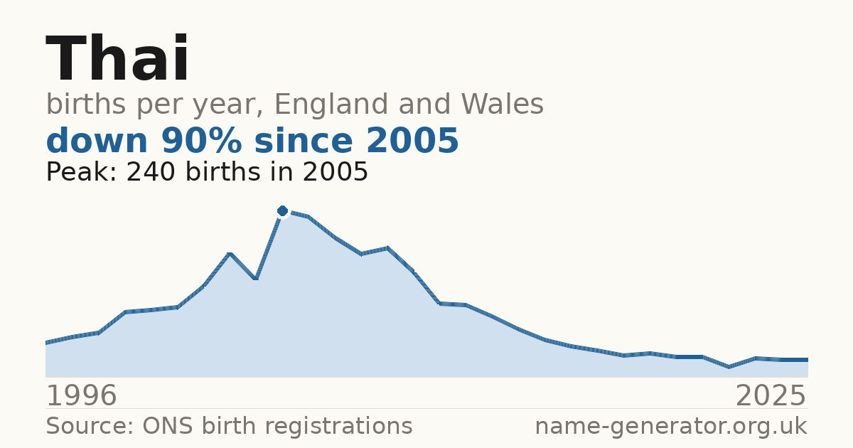 Chart: babies named Thai per year in England and Wales, 1996 to 2025, peaking at about 240 in 2005