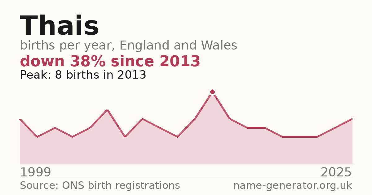 Chart: babies named Thais per year in England and Wales, 1999 to 2025, peaking at about 8 in 2013
