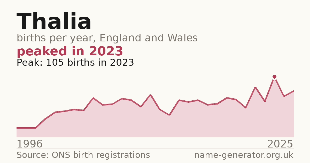 Chart: babies named Thalia per year in England and Wales, 1996 to 2025, peaking at about 105 in 2023
