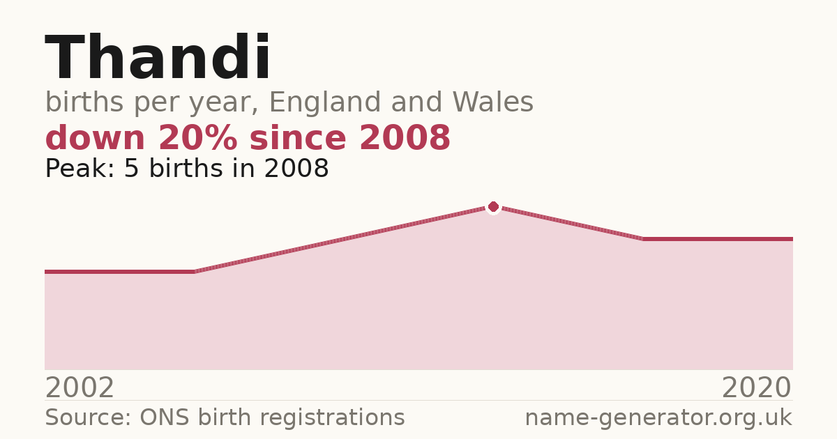 Chart: babies named Thandi per year in England and Wales, 2002 to 2020, peaking at about 5 in 2008
