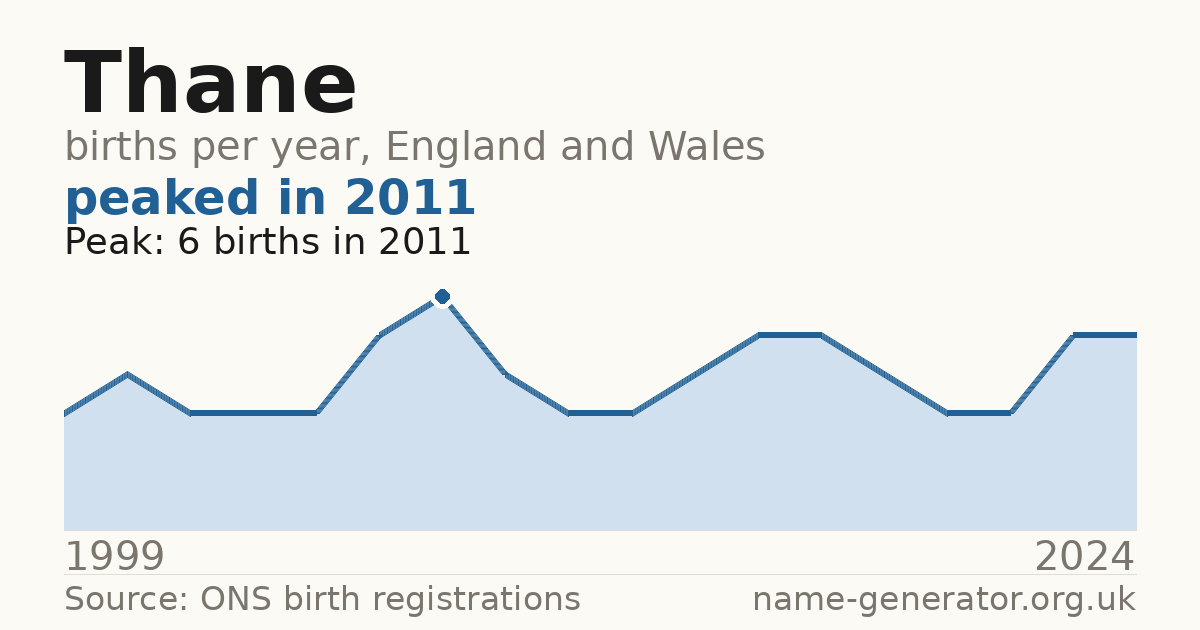 Chart: babies named Thane per year in England and Wales, 1999 to 2024, peaking at about 6 in 2011