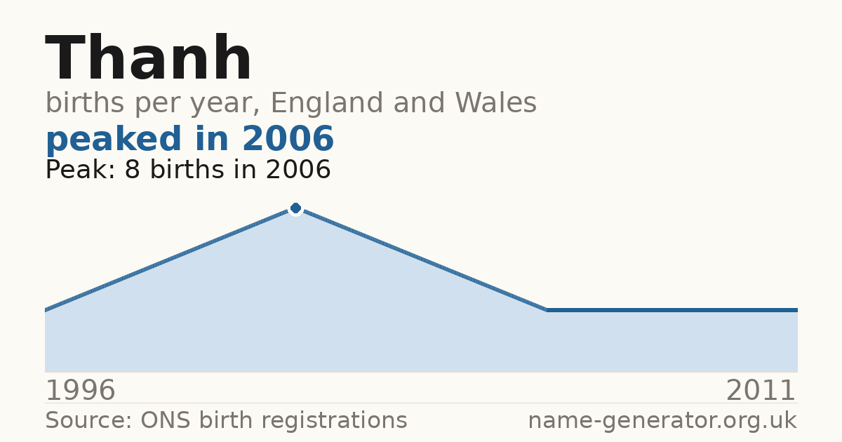 Chart: babies named Thanh per year in England and Wales, 1996 to 2011, peaking at about 8 in 2006