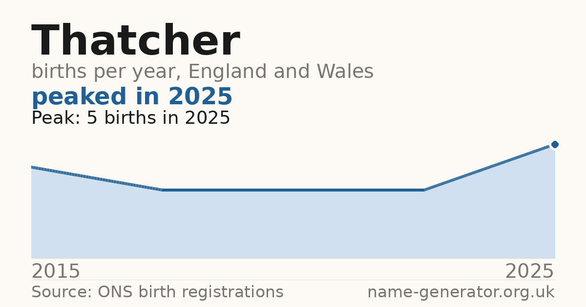 Chart: babies named Thatcher per year in England and Wales, 2015 to 2025, peaking at about 5 in 2025