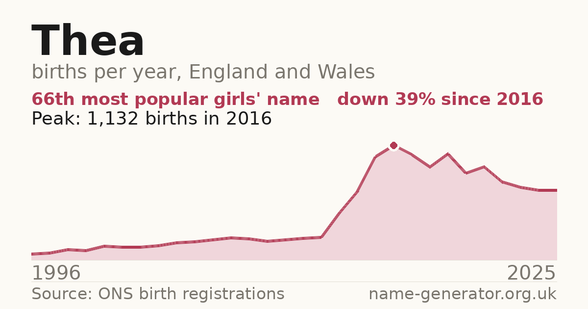 Chart: babies named Thea per year in England and Wales, 1996 to 2025, peaking at about 1,132 in 2016
