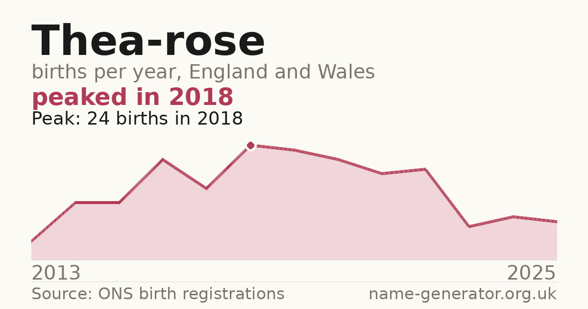 Chart: babies named Thea-Rose per year in England and Wales, 2013 to 2025, peaking at about 24 in 2018