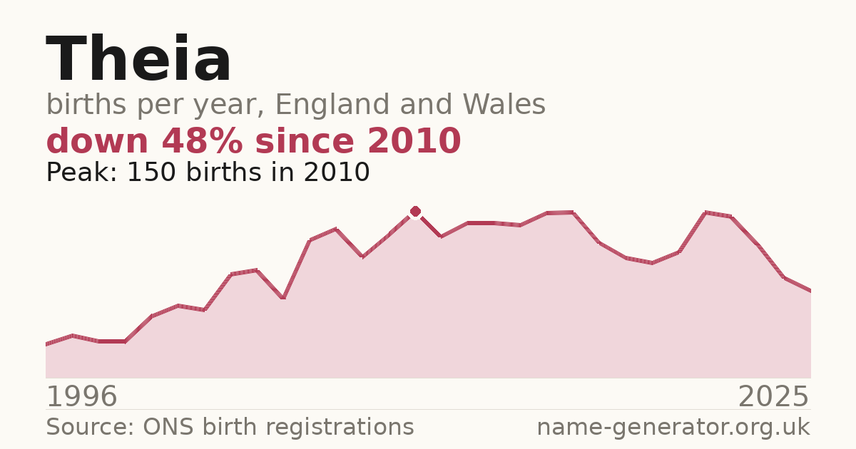 Chart: babies named Theia per year in England and Wales, 1996 to 2025, peaking at about 150 in 2010