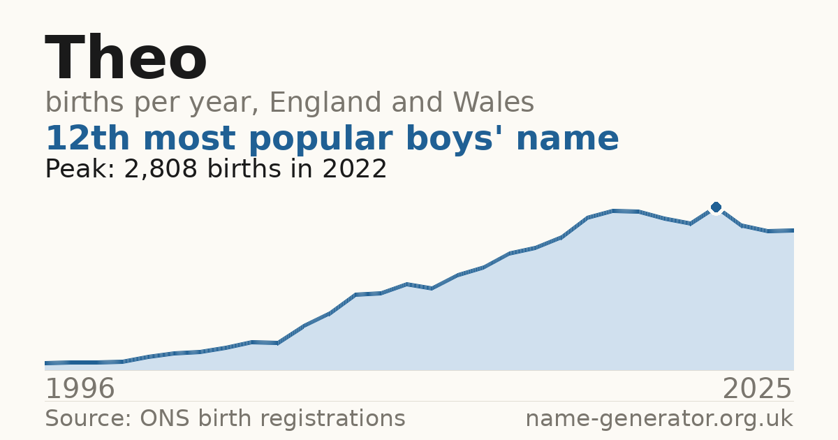 Chart: babies named Theo per year in England and Wales, 1996 to 2025, peaking at about 2,808 in 2022