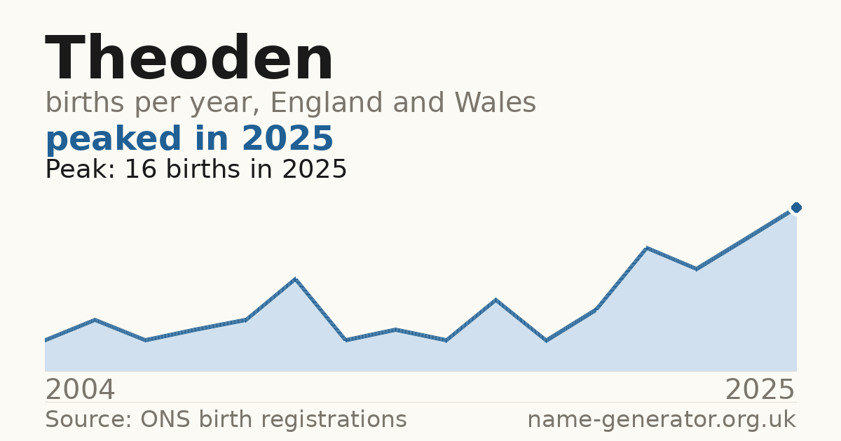 Chart: babies named Theoden per year in England and Wales, 2004 to 2025, peaking at about 16 in 2025