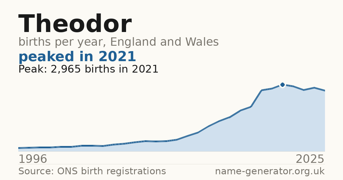 Chart: babies named Theodor per year in England and Wales, 1996 to 2025, peaking at about 2,965 in 2021