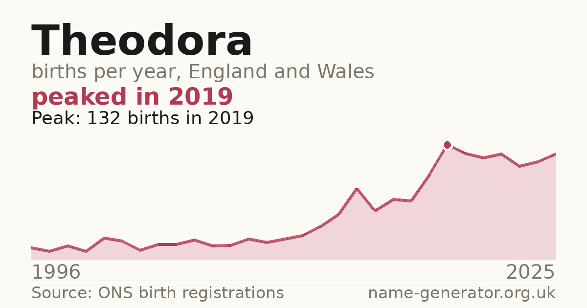 Chart: babies named Theodora per year in England and Wales, 1996 to 2025, peaking at about 132 in 2019