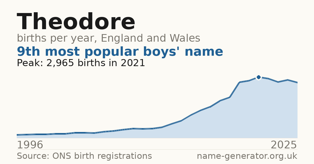 Chart: babies named Theodore per year in England and Wales, 1996 to 2025, peaking at about 2,965 in 2021