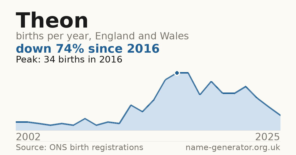 Chart: babies named Theon per year in England and Wales, 2002 to 2025, peaking at about 34 in 2016