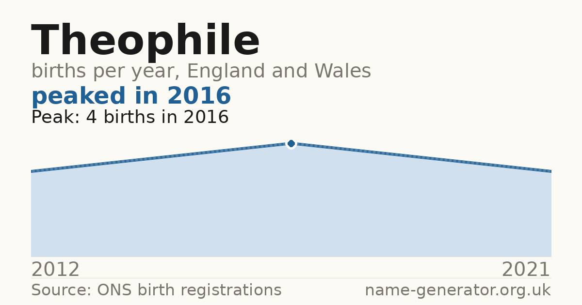 Chart: babies named Theophile per year in England and Wales, 2012 to 2021, peaking at about 4 in 2016