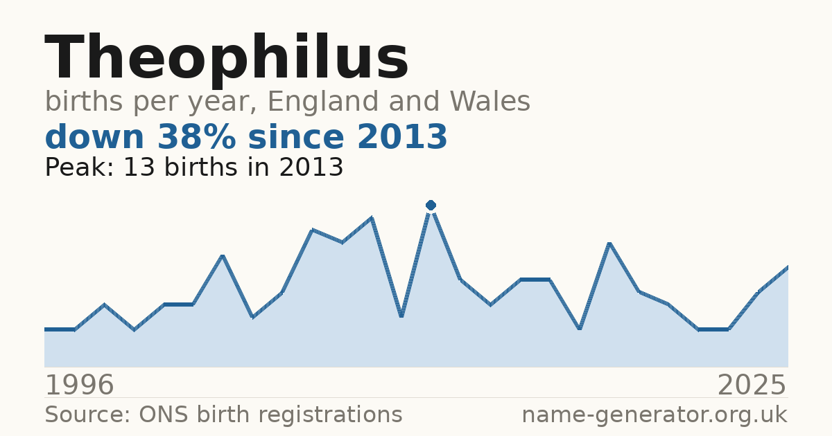 Chart: babies named Theophilus per year in England and Wales, 1996 to 2025, peaking at about 13 in 2013