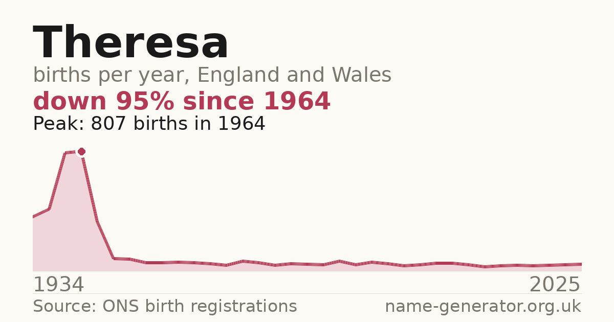 Chart: babies named Theresa per year in England and Wales, 1934 to 2025, peaking at about 807 in 1964