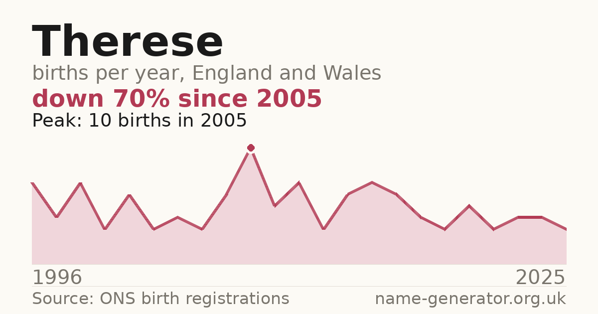 Chart: babies named Therese per year in England and Wales, 1996 to 2025, peaking at about 10 in 2005