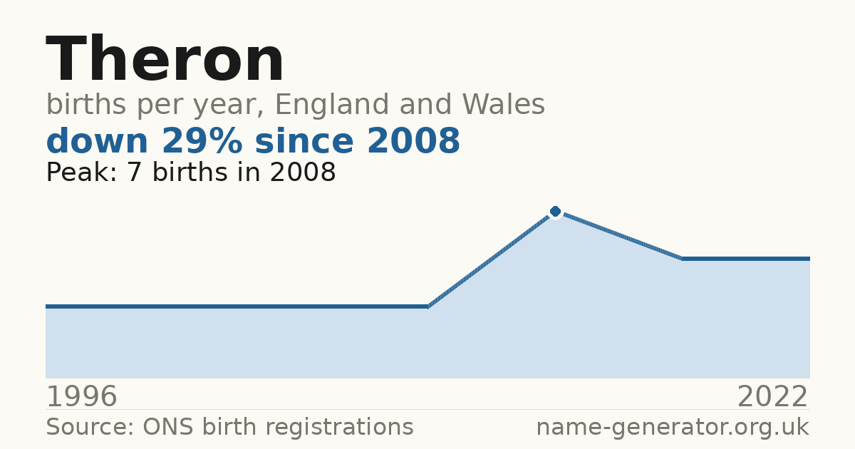 Chart: babies named Theron per year in England and Wales, 1996 to 2022, peaking at about 7 in 2008