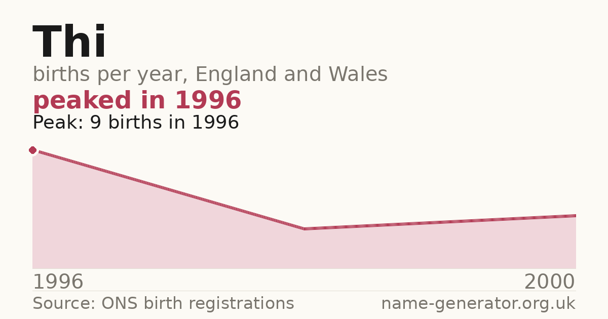 Chart: babies named Thi per year in England and Wales, 1996 to 2000, peaking at about 9 in 1996