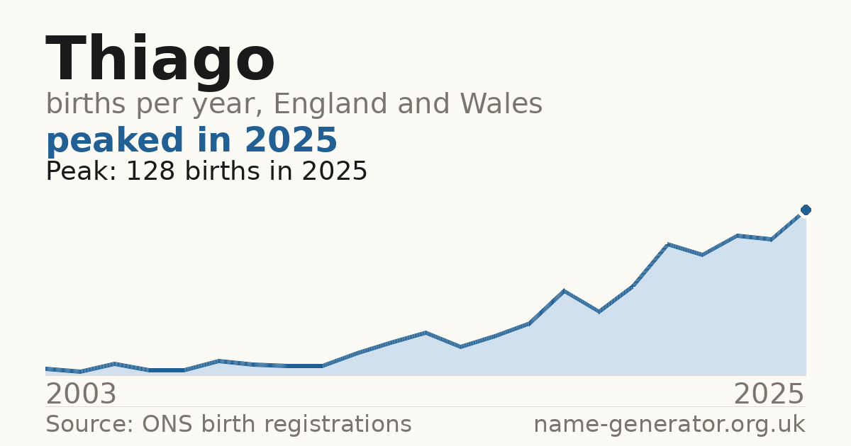 Chart: babies named Thiago per year in England and Wales, 2003 to 2025, peaking at about 128 in 2025
