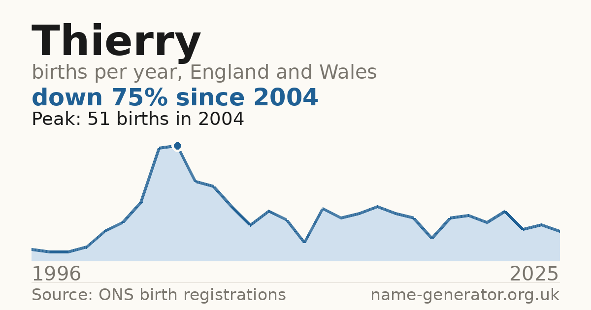 Chart: babies named Thierry per year in England and Wales, 1996 to 2025, peaking at about 51 in 2004