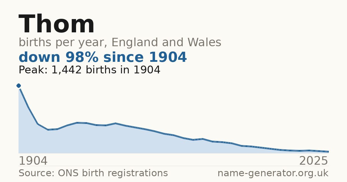 Chart: babies named Thom per year in England and Wales, 1904 to 2025, peaking at about 1,442 in 1904
