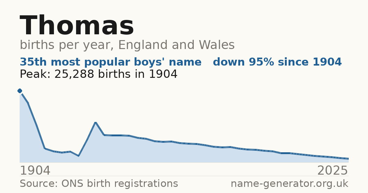 Chart: babies named Thomas per year in England and Wales, 1904 to 2025, peaking at about 25,288 in 1904