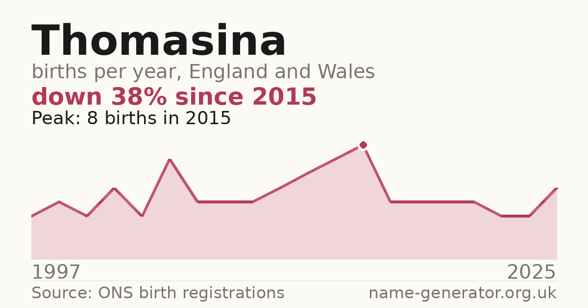 Chart: babies named Thomasina per year in England and Wales, 1997 to 2025, peaking at about 8 in 2015