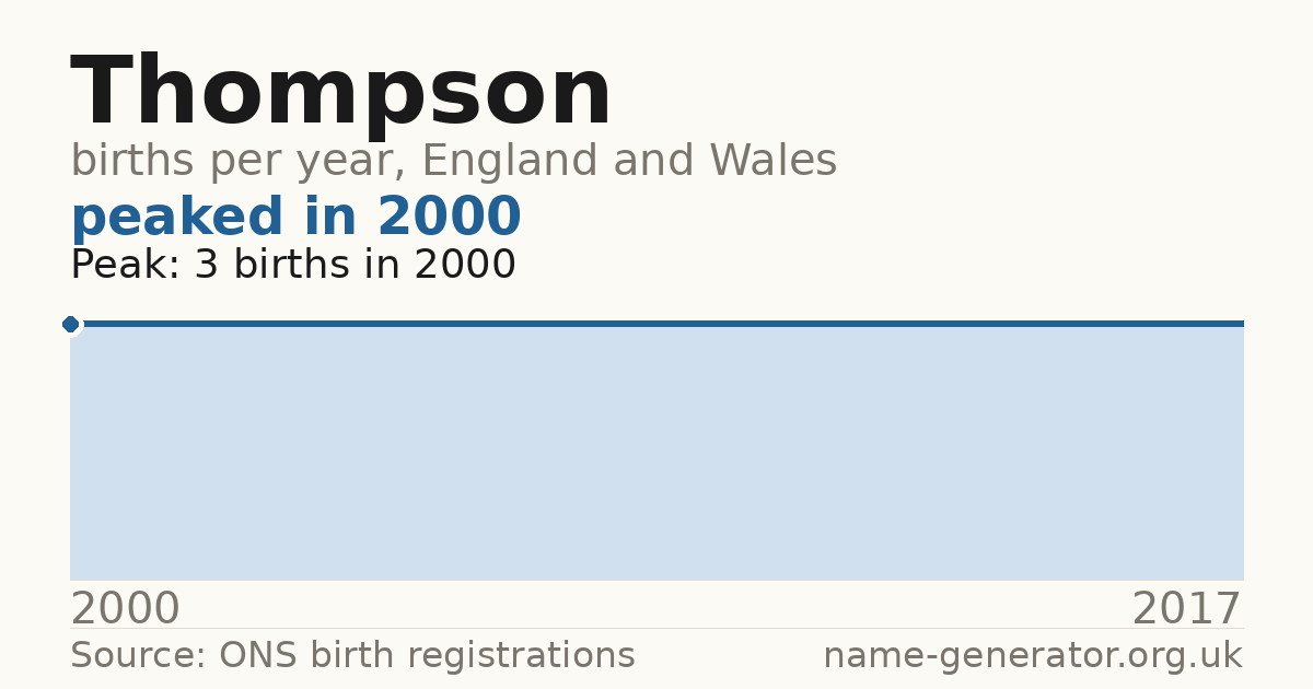 Chart: babies named Thompson per year in England and Wales, 2000 to 2017, peaking at about 3 in 2000