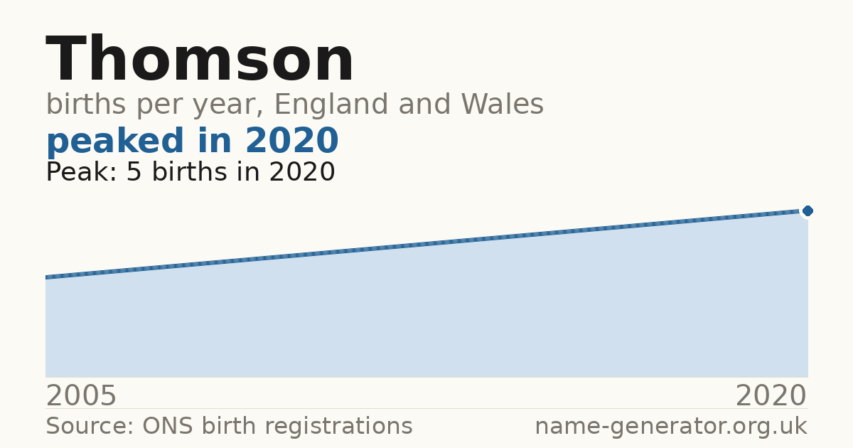 Chart: babies named Thomson per year in England and Wales, 2005 to 2020, peaking at about 5 in 2020