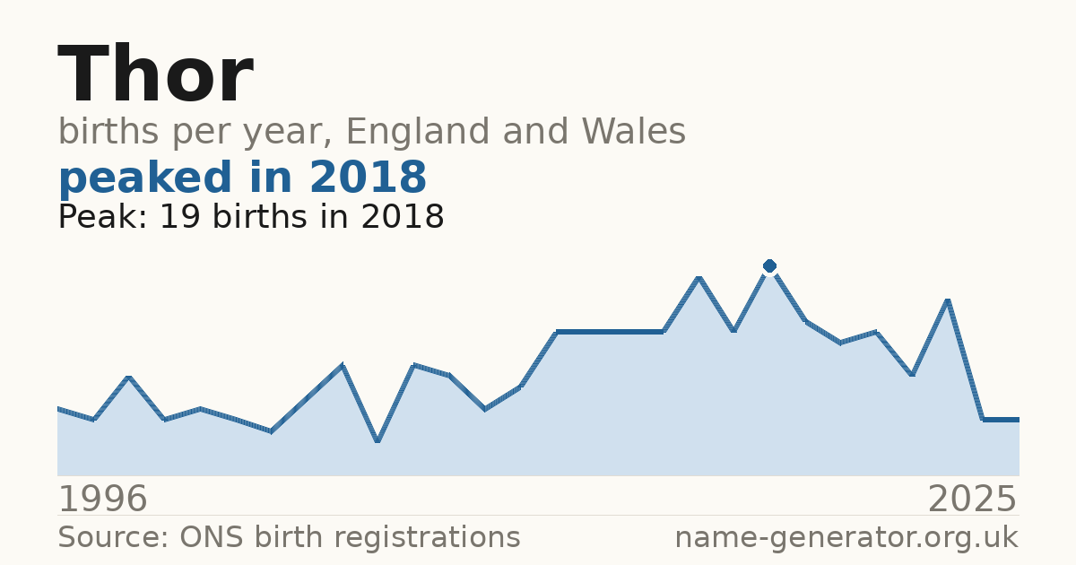 Chart: babies named Thor per year in England and Wales, 1996 to 2025, peaking at about 19 in 2018