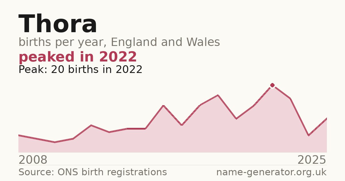 Chart: babies named Thora per year in England and Wales, 2008 to 2025, peaking at about 20 in 2022