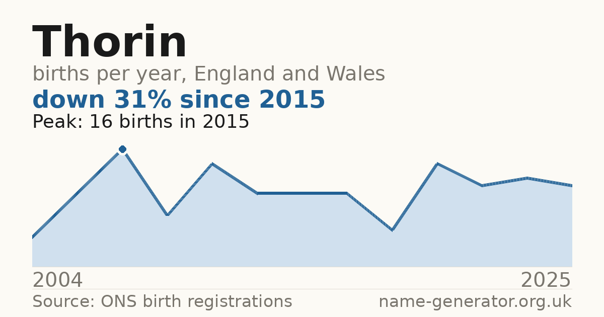 Chart: babies named Thorin per year in England and Wales, 2004 to 2025, peaking at about 16 in 2015