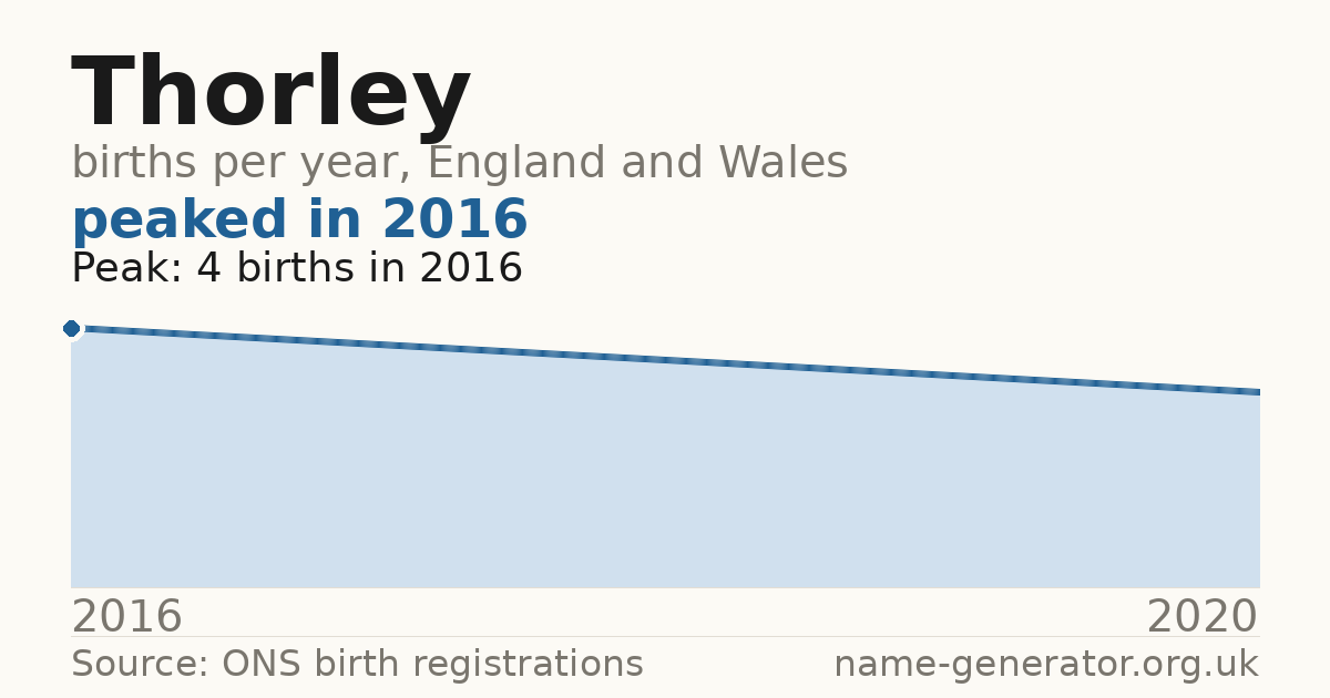 Chart: babies named Thorley per year in England and Wales, 2016 to 2020, peaking at about 4 in 2016