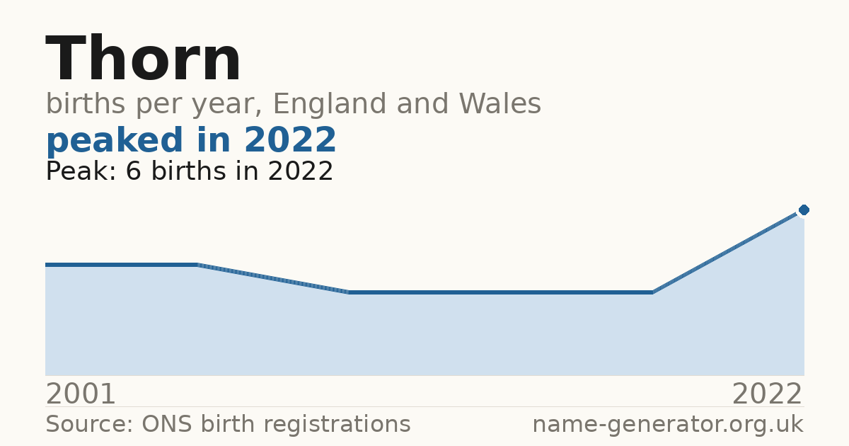 Chart: babies named Thorn per year in England and Wales, 2001 to 2022, peaking at about 6 in 2022