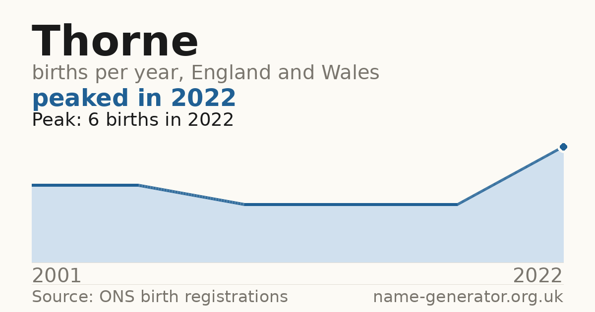 Chart: babies named Thorne per year in England and Wales, 2001 to 2022, peaking at about 6 in 2022