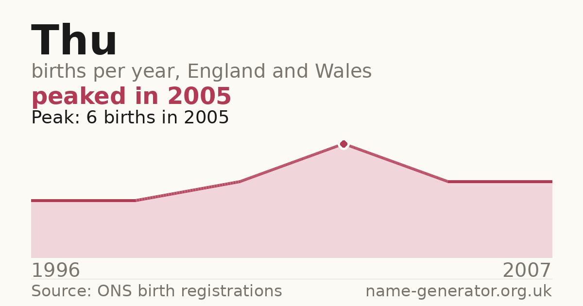 Chart: babies named Thu per year in England and Wales, 1996 to 2007, peaking at about 6 in 2005