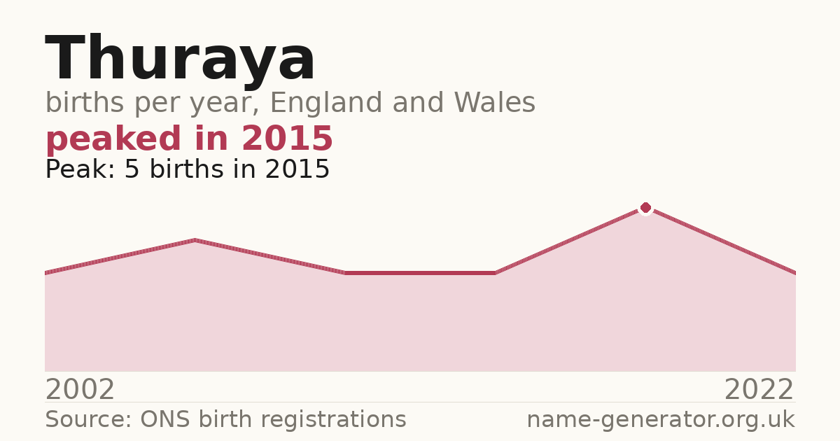 Chart: babies named Thuraya per year in England and Wales, 2002 to 2022, peaking at about 5 in 2015