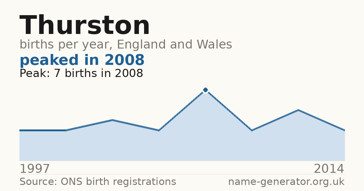 Chart: babies named Thurston per year in England and Wales, 1997 to 2014, peaking at about 7 in 2008
