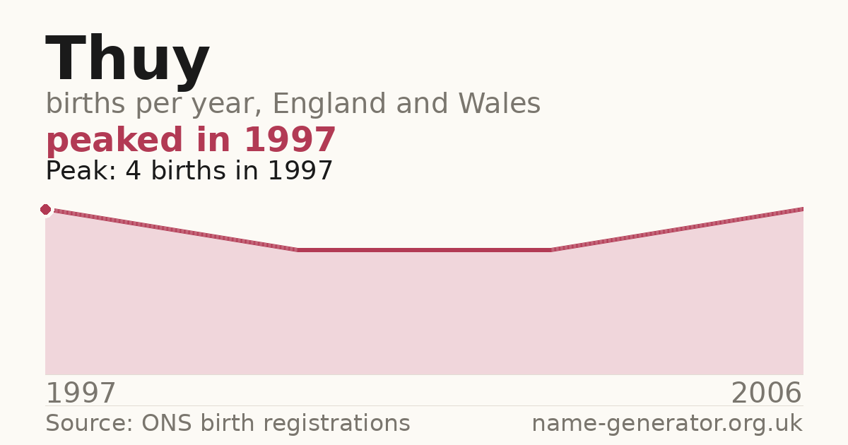 Chart: babies named Thuy per year in England and Wales, 1997 to 2006, peaking at about 4 in 1997