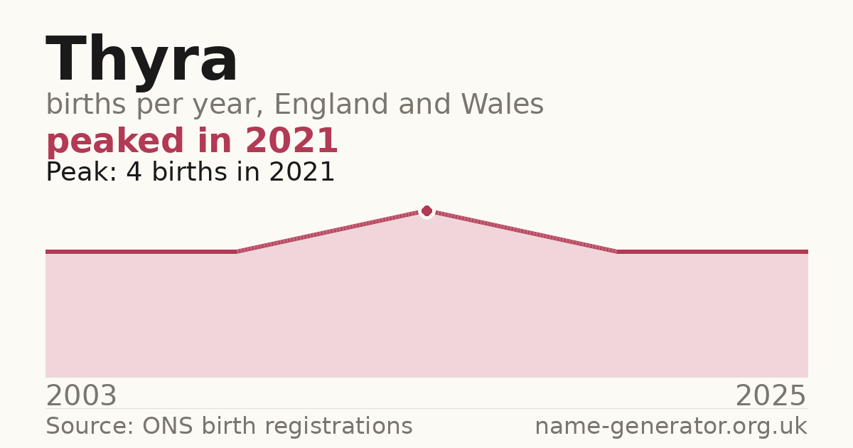 Chart: babies named Thyra per year in England and Wales, 2003 to 2025, peaking at about 4 in 2021
