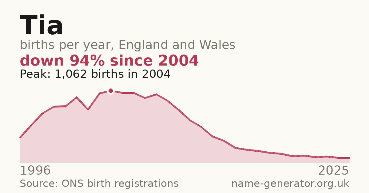 Chart: babies named Tia per year in England and Wales, 1996 to 2025, peaking at about 1,062 in 2004