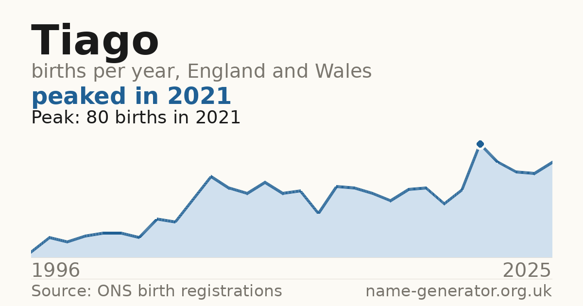 Chart: babies named Tiago per year in England and Wales, 1996 to 2025, peaking at about 80 in 2021