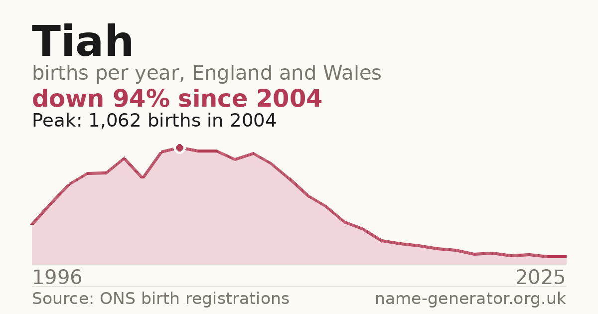 Chart: babies named Tiah per year in England and Wales, 1996 to 2025, peaking at about 1,062 in 2004