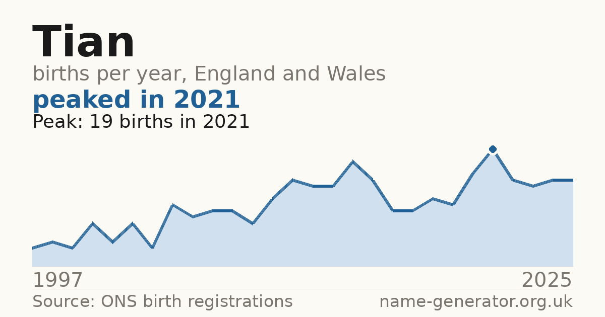 Chart: babies named Tian per year in England and Wales, 1997 to 2025, peaking at about 19 in 2021