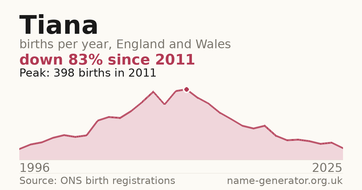 Chart: babies named Tiana per year in England and Wales, 1996 to 2025, peaking at about 398 in 2011