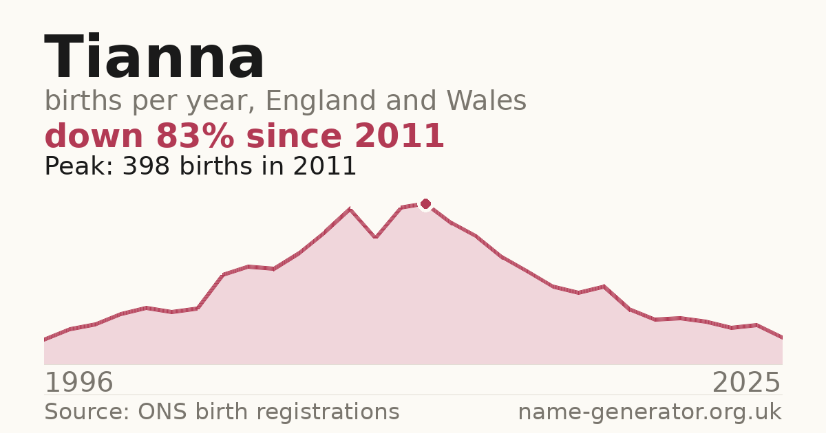 Chart: babies named Tianna per year in England and Wales, 1996 to 2025, peaking at about 398 in 2011