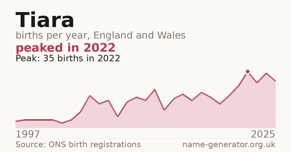 Chart: babies named Tiara per year in England and Wales, 1997 to 2025, peaking at about 35 in 2022